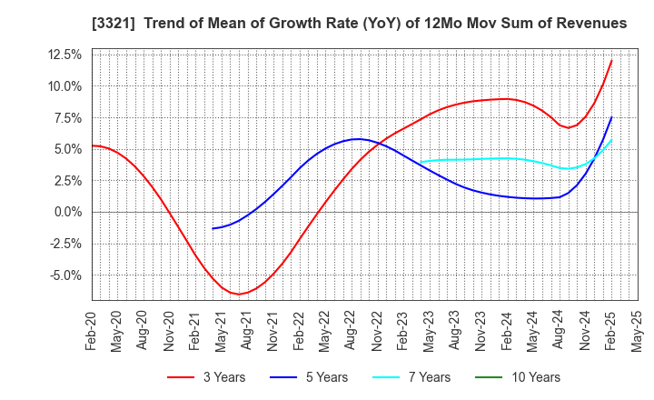 3321 MITACHI CO.,LTD.: Trend of Mean of Growth Rate (YoY) of 12Mo Mov Sum of Revenues