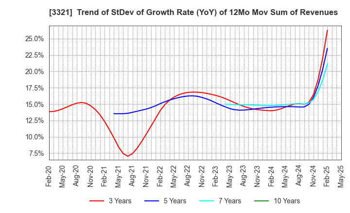 3321 MITACHI CO.,LTD.: Trend of StDev of Growth Rate (YoY) of 12Mo Mov Sum of Revenues