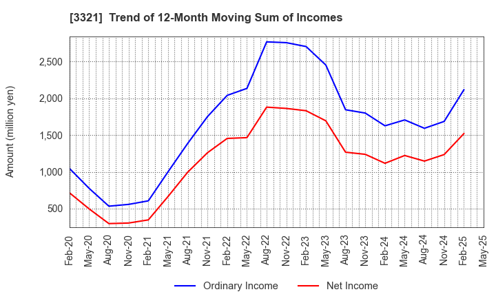 3321 MITACHI CO.,LTD.: Trend of 12-Month Moving Sum of Incomes