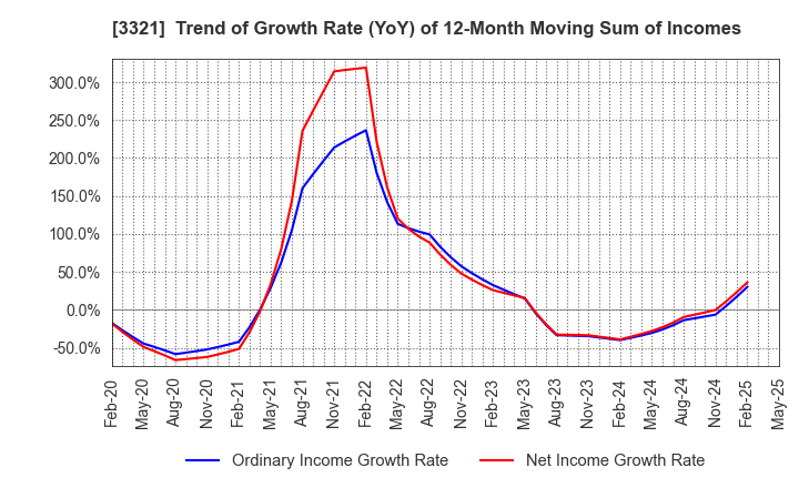 3321 MITACHI CO.,LTD.: Trend of Growth Rate (YoY) of 12-Month Moving Sum of Incomes