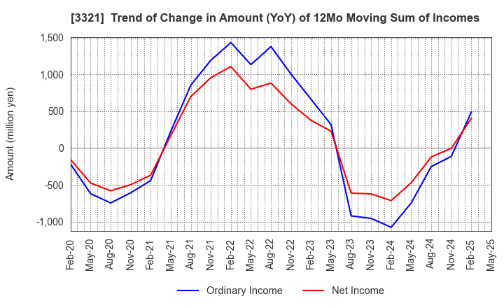 3321 MITACHI CO.,LTD.: Trend of Change in Amount (YoY) of 12Mo Moving Sum of Incomes