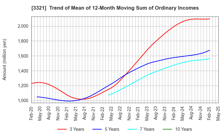 3321 MITACHI CO.,LTD.: Trend of Mean of 12-Month Moving Sum of Ordinary Incomes