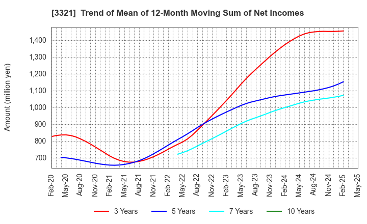 3321 MITACHI CO.,LTD.: Trend of Mean of 12-Month Moving Sum of Net Incomes