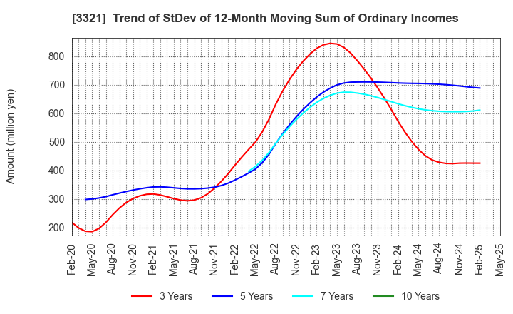 3321 MITACHI CO.,LTD.: Trend of StDev of 12-Month Moving Sum of Ordinary Incomes