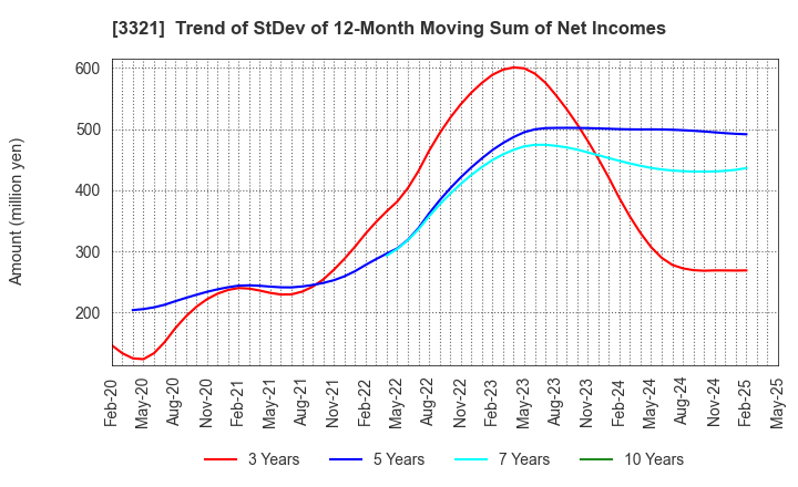 3321 MITACHI CO.,LTD.: Trend of StDev of 12-Month Moving Sum of Net Incomes