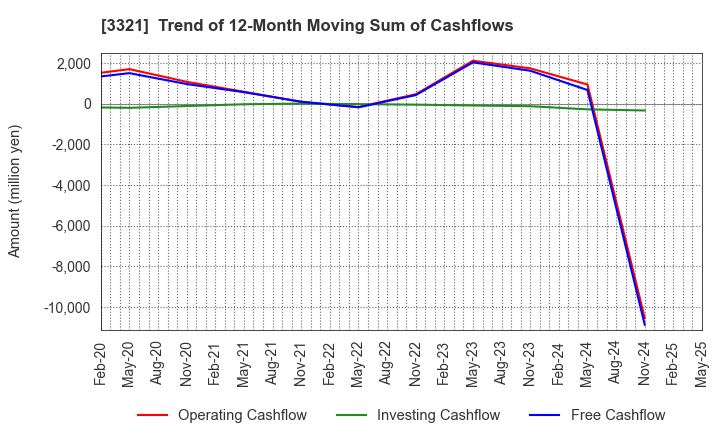 3321 MITACHI CO.,LTD.: Trend of 12-Month Moving Sum of Cashflows