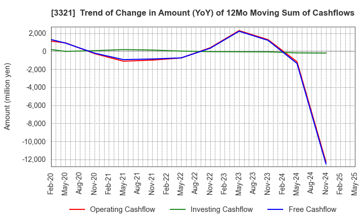 3321 MITACHI CO.,LTD.: Trend of Change in Amount (YoY) of 12Mo Moving Sum of Cashflows