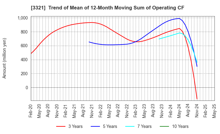 3321 MITACHI CO.,LTD.: Trend of Mean of 12-Month Moving Sum of Operating CF