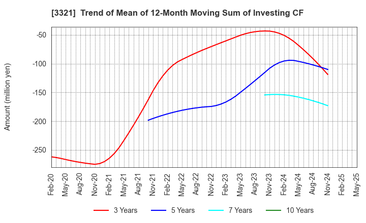 3321 MITACHI CO.,LTD.: Trend of Mean of 12-Month Moving Sum of Investing CF
