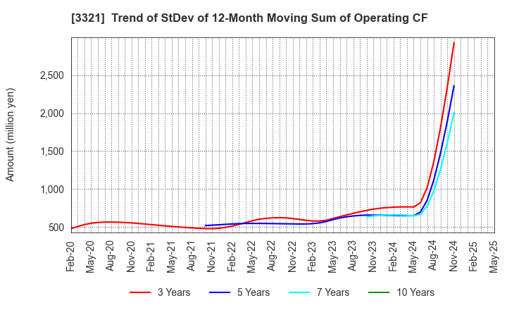 3321 MITACHI CO.,LTD.: Trend of StDev of 12-Month Moving Sum of Operating CF