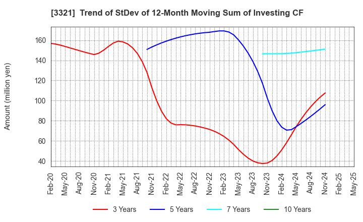 3321 MITACHI CO.,LTD.: Trend of StDev of 12-Month Moving Sum of Investing CF