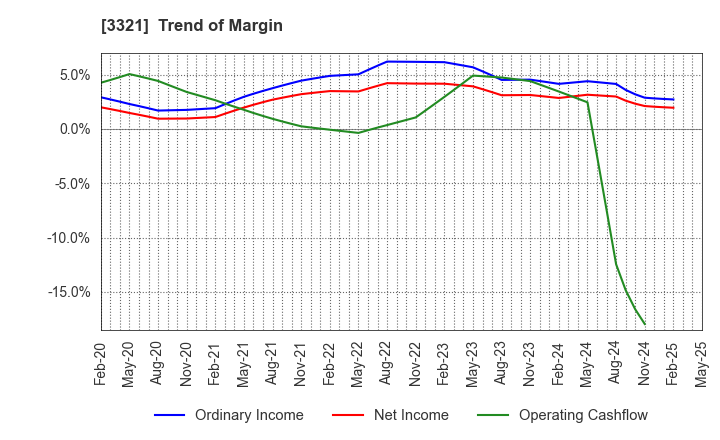 3321 MITACHI CO.,LTD.: Trend of Margin
