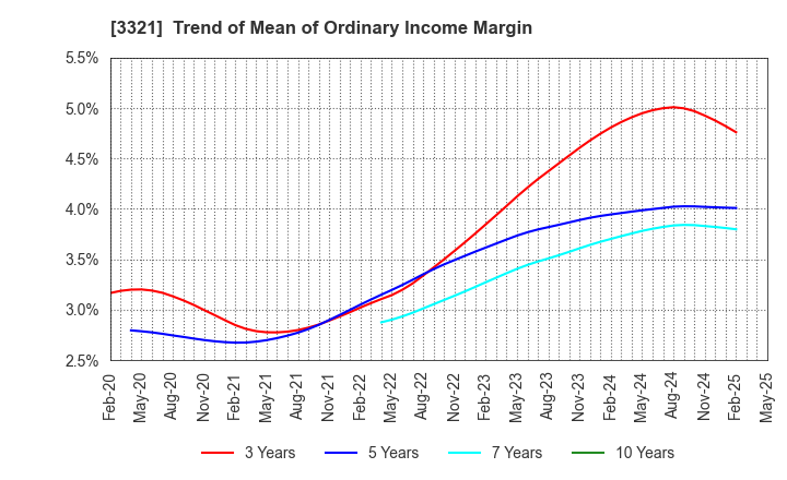3321 MITACHI CO.,LTD.: Trend of Mean of Ordinary Income Margin