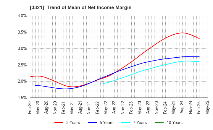 3321 MITACHI CO.,LTD.: Trend of Mean of Net Income Margin