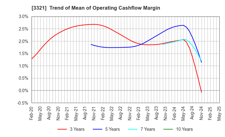 3321 MITACHI CO.,LTD.: Trend of Mean of Operating Cashflow Margin