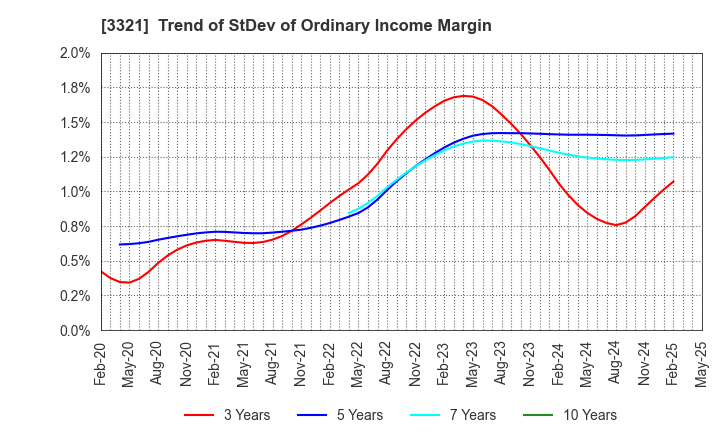 3321 MITACHI CO.,LTD.: Trend of StDev of Ordinary Income Margin
