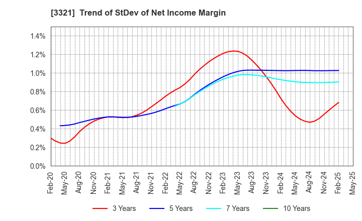 3321 MITACHI CO.,LTD.: Trend of StDev of Net Income Margin