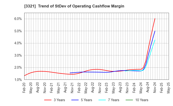 3321 MITACHI CO.,LTD.: Trend of StDev of Operating Cashflow Margin