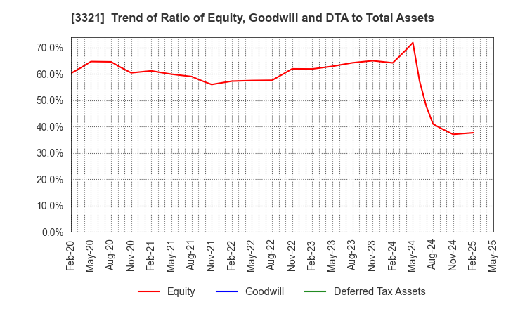 3321 MITACHI CO.,LTD.: Trend of Ratio of Equity, Goodwill and DTA to Total Assets