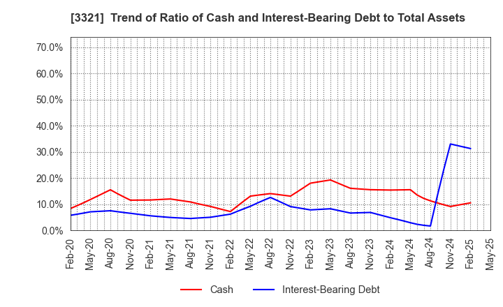 3321 MITACHI CO.,LTD.: Trend of Ratio of Cash and Interest-Bearing Debt to Total Assets
