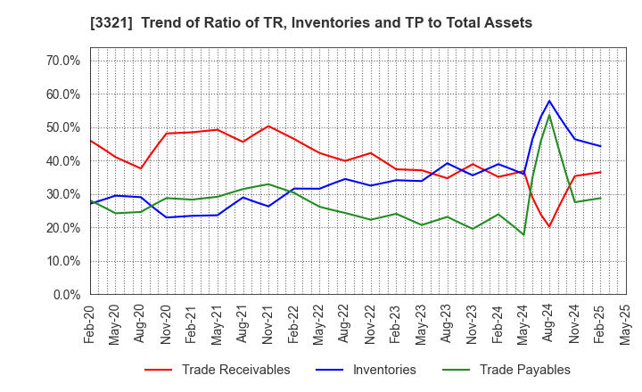 3321 MITACHI CO.,LTD.: Trend of Ratio of TR, Inventories and TP to Total Assets