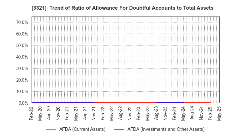 3321 MITACHI CO.,LTD.: Trend of Ratio of Allowance For Doubtful Accounts to Total Assets