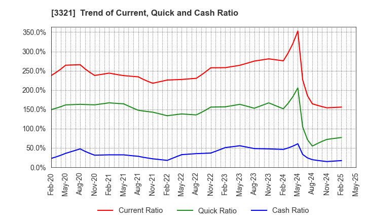 3321 MITACHI CO.,LTD.: Trend of Current, Quick and Cash Ratio