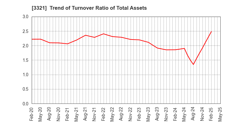 3321 MITACHI CO.,LTD.: Trend of Turnover Ratio of Total Assets