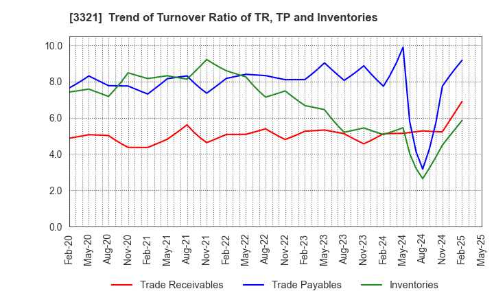3321 MITACHI CO.,LTD.: Trend of Turnover Ratio of TR, TP and Inventories