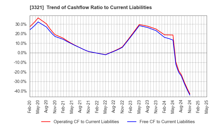 3321 MITACHI CO.,LTD.: Trend of Cashflow Ratio to Current Liabilities