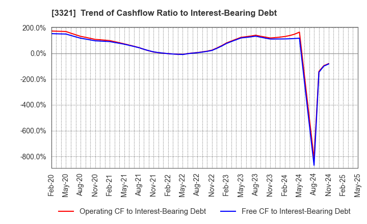 3321 MITACHI CO.,LTD.: Trend of Cashflow Ratio to Interest-Bearing Debt