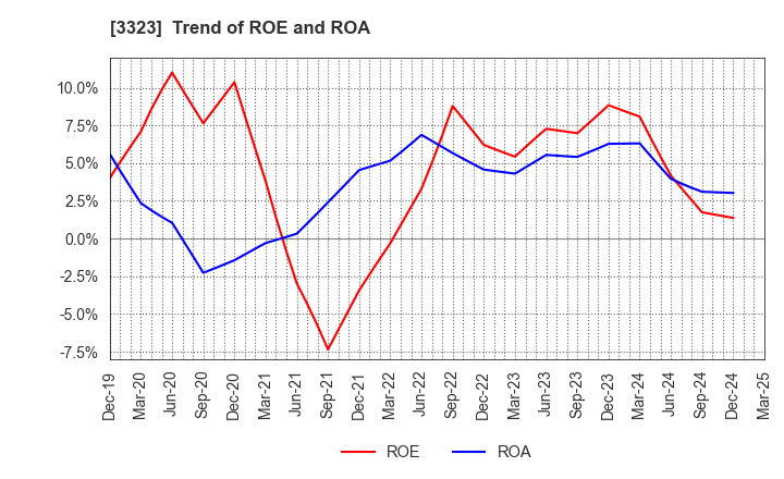 3323 RECOMM CO.,LTD.: Trend of ROE and ROA