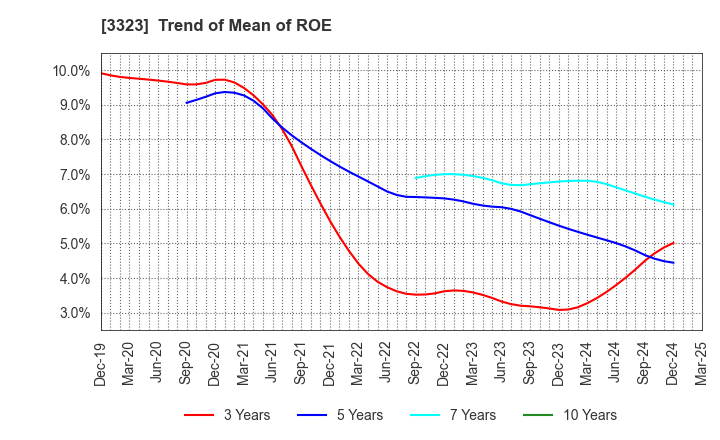 3323 RECOMM CO.,LTD.: Trend of Mean of ROE