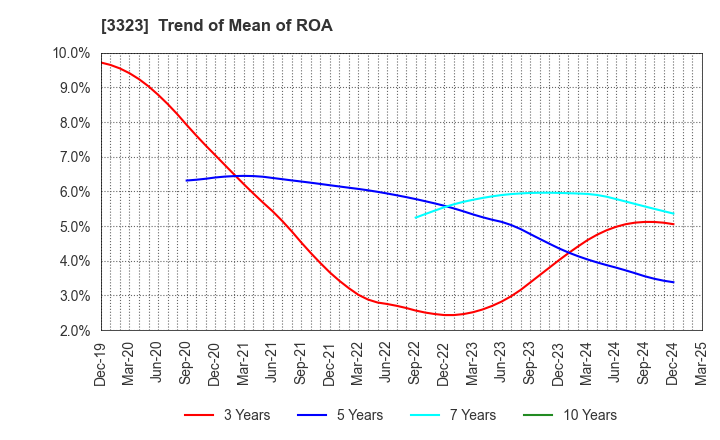 3323 RECOMM CO.,LTD.: Trend of Mean of ROA