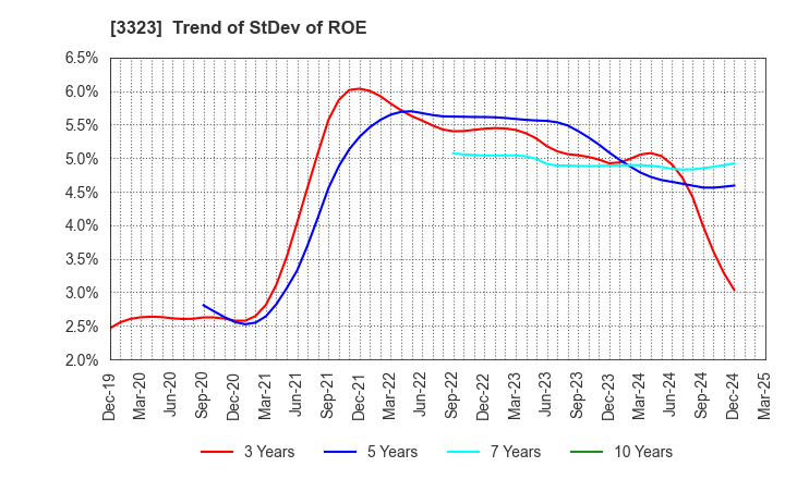 3323 RECOMM CO.,LTD.: Trend of StDev of ROE