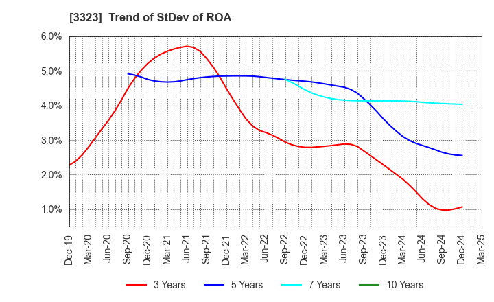 3323 RECOMM CO.,LTD.: Trend of StDev of ROA