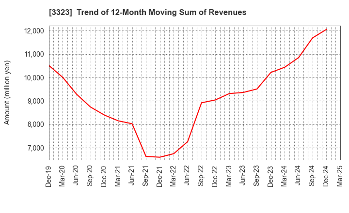 3323 RECOMM CO.,LTD.: Trend of 12-Month Moving Sum of Revenues
