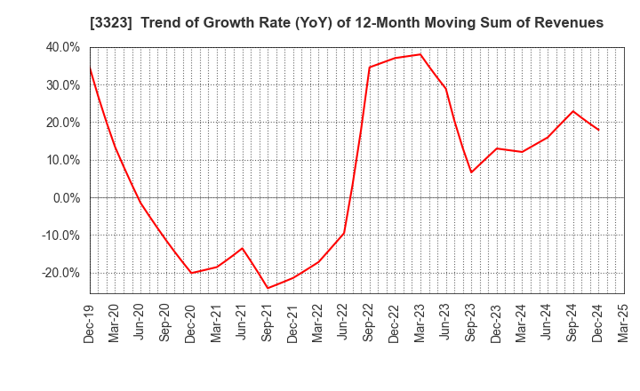 3323 RECOMM CO.,LTD.: Trend of Growth Rate (YoY) of 12-Month Moving Sum of Revenues