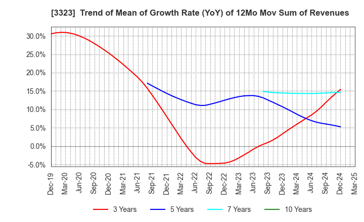 3323 RECOMM CO.,LTD.: Trend of Mean of Growth Rate (YoY) of 12Mo Mov Sum of Revenues