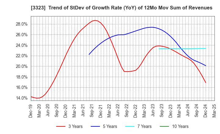3323 RECOMM CO.,LTD.: Trend of StDev of Growth Rate (YoY) of 12Mo Mov Sum of Revenues