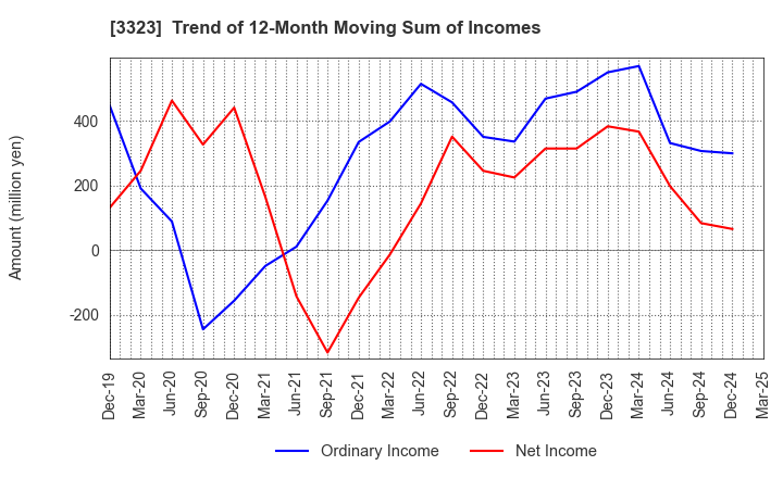 3323 RECOMM CO.,LTD.: Trend of 12-Month Moving Sum of Incomes