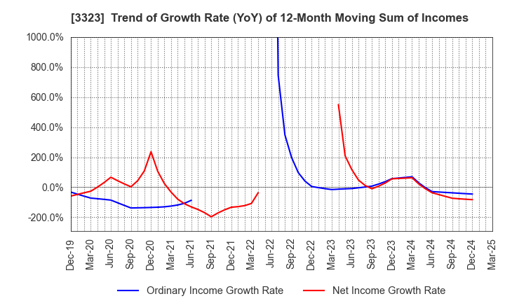 3323 RECOMM CO.,LTD.: Trend of Growth Rate (YoY) of 12-Month Moving Sum of Incomes