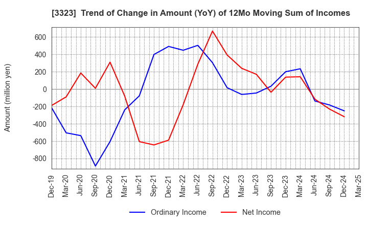 3323 RECOMM CO.,LTD.: Trend of Change in Amount (YoY) of 12Mo Moving Sum of Incomes