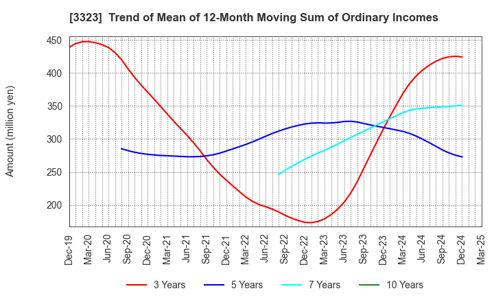 3323 RECOMM CO.,LTD.: Trend of Mean of 12-Month Moving Sum of Ordinary Incomes