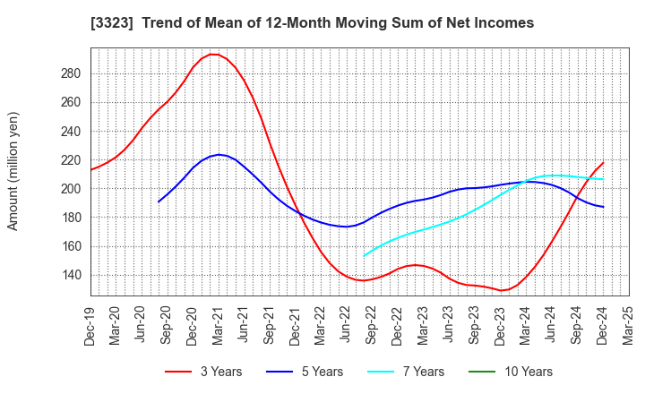 3323 RECOMM CO.,LTD.: Trend of Mean of 12-Month Moving Sum of Net Incomes