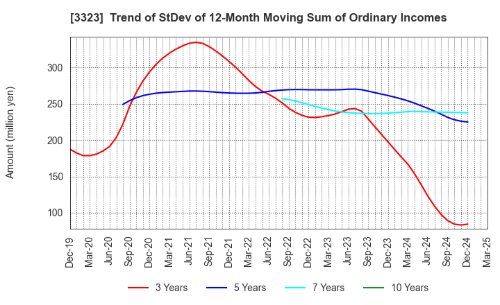 3323 RECOMM CO.,LTD.: Trend of StDev of 12-Month Moving Sum of Ordinary Incomes