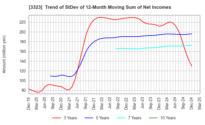 3323 RECOMM CO.,LTD.: Trend of StDev of 12-Month Moving Sum of Net Incomes