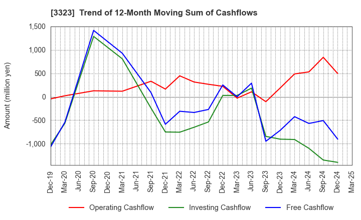 3323 RECOMM CO.,LTD.: Trend of 12-Month Moving Sum of Cashflows