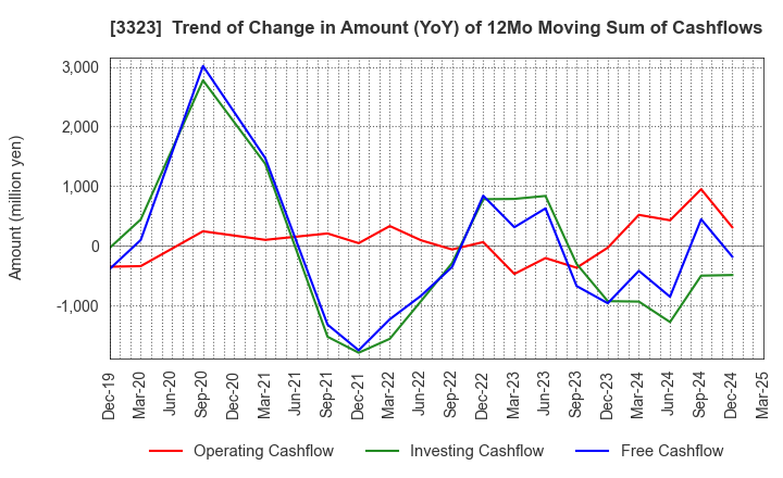 3323 RECOMM CO.,LTD.: Trend of Change in Amount (YoY) of 12Mo Moving Sum of Cashflows