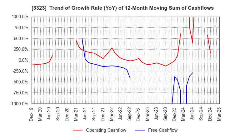 3323 RECOMM CO.,LTD.: Trend of Growth Rate (YoY) of 12-Month Moving Sum of Cashflows